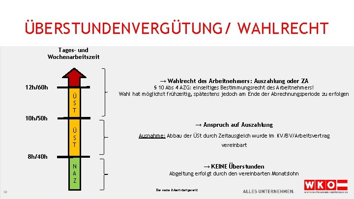 ÜBERSTUNDENVERGÜTUNG/ WAHLRECHT Tages- und Wochenarbeitszeit → Wahlrecht des Arbeitnehmers: Auszahlung oder ZA 12 h/60