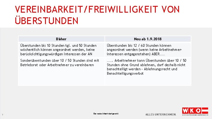 VEREINBARKEIT/FREIWILLIGKEIT VON ÜBERSTUNDEN Bisher 7 Neu ab 1. 9. 2018 Überstunden bis 10 Stunden