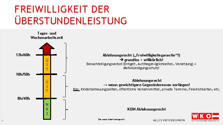 FREIWILLIGKEIT DER ÜBERSTUNDENLEISTUNG Tages- und Wochenarbeitszeit 12 h/60 h Ü S T Ablehnungsrecht („Freiwilligkeitsgarantie“?