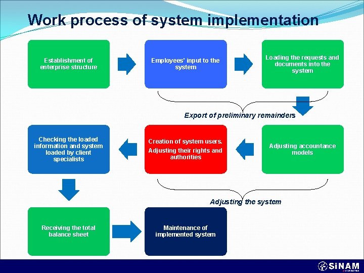 Work process of system implementation Establishment of enterprise structure Employees’ input to the system