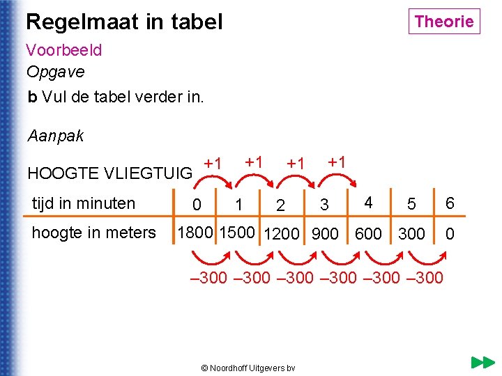 Regelmaat in tabel Theorie © Noordhoff Uitgevers bv Voorbeeld Opgave b Vul de tabel