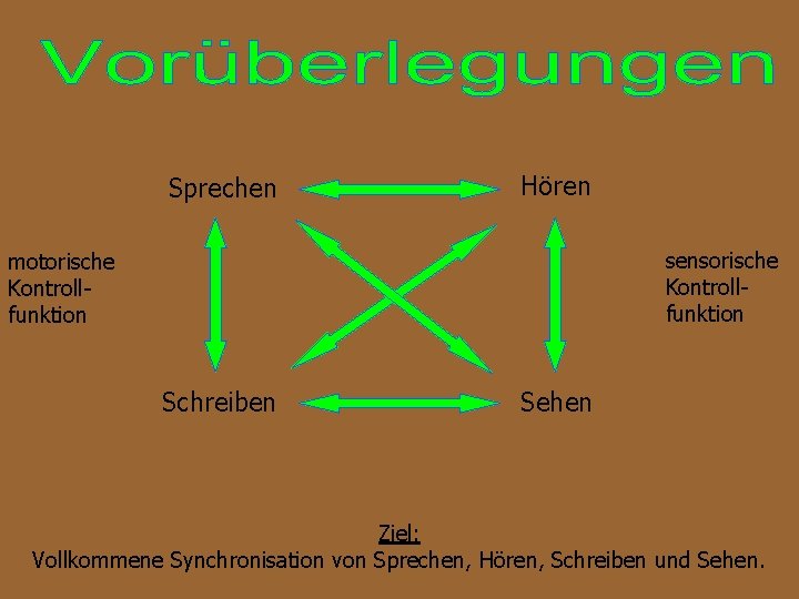 Sprechen Hören sensorische Kontrollfunktion motorische Kontrollfunktion Schreiben Sehen Ziel: Vollkommene Synchronisation von Sprechen, Hören,