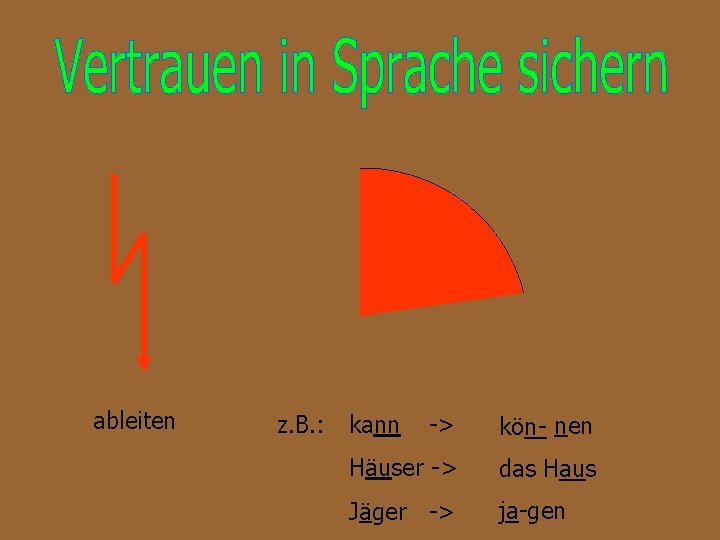 ableiten z. B. : kann -> kön- nen Häuser -> das Haus Jäger ->