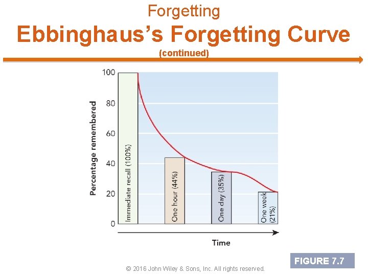 Forgetting Ebbinghaus’s Forgetting Curve (continued) © 2016 John Wiley & Sons, Inc. All rights