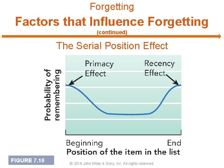 Forgetting Factors that Influence Forgetting (continued) The Serial Position Effect FIGURE 7. 10 ©