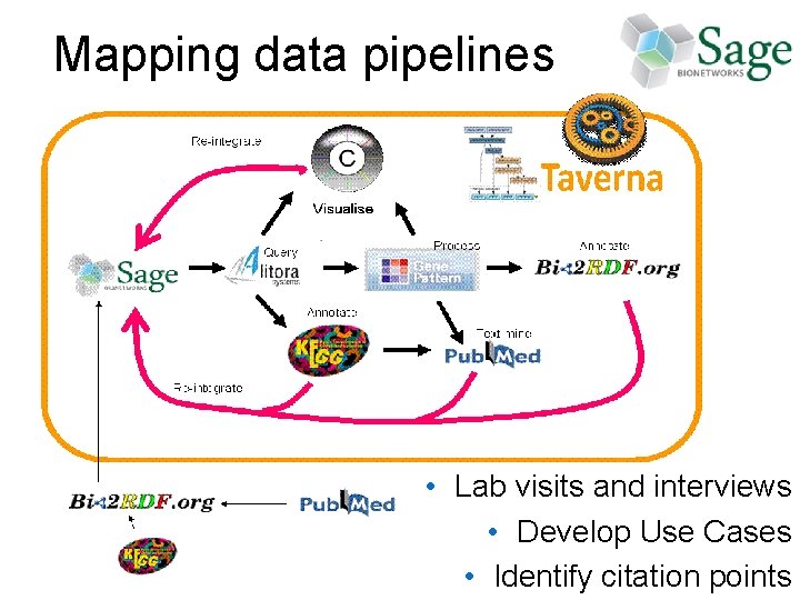 Mapping data pipelines • Lab visits and interviews • Develop Use Cases • Identify