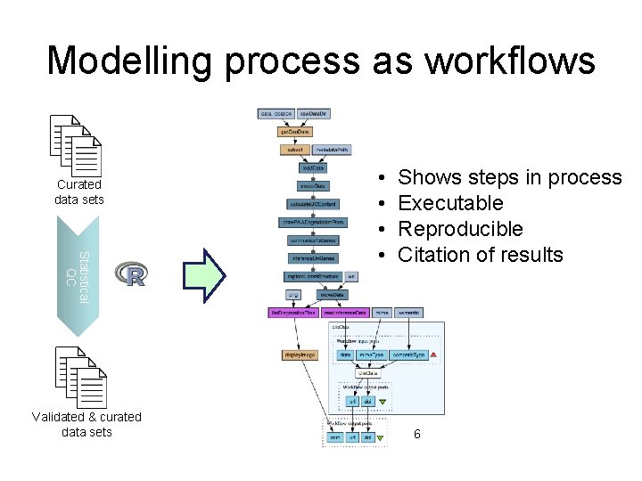 Modelling process as workflows Curated data sets Statistical QC Validated & curated data sets