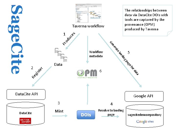 The relationships between data via Data. Cite DOIs with tools are captured by the