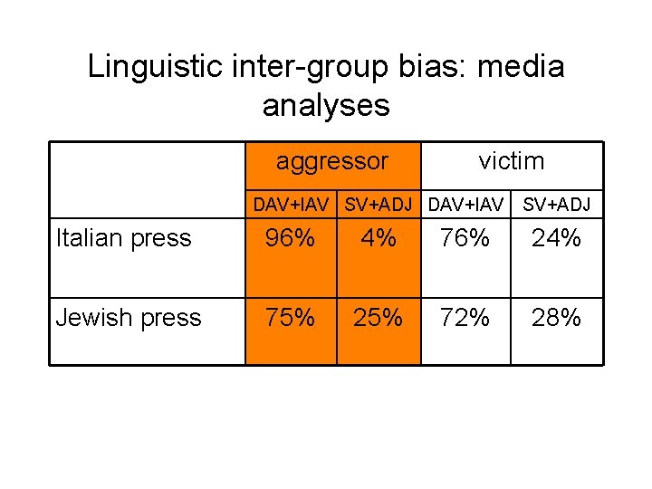 Linguistic inter-group bias: media analyses aggressor victim DAV+IAV SV+ADJ Italian press 96% 4% 76%