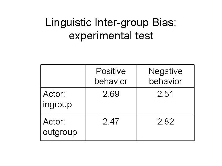 Linguistic Inter-group Bias: experimental test Actor: ingroup Actor: outgroup Positive behavior 2. 69 Negative
