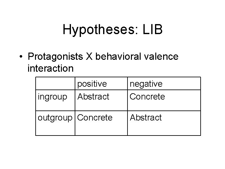 Hypotheses: LIB • Protagonists X behavioral valence interaction ingroup positive Abstract outgroup Concrete negative