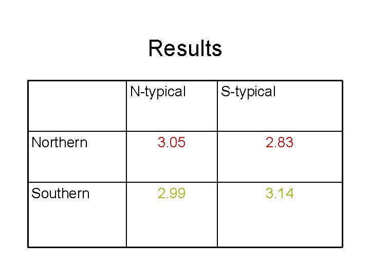 Results N-typical S-typical Northern 3. 05 2. 83 Southern 2. 99 3. 14 