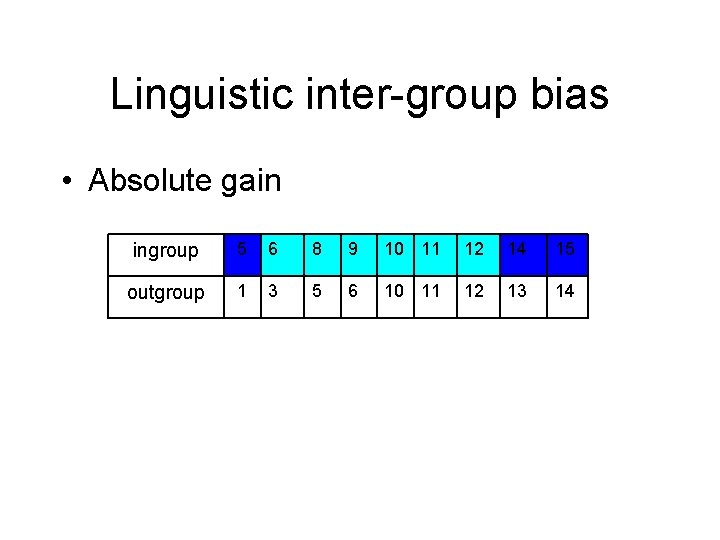 Linguistic inter-group bias • Absolute gain ingroup 5 6 8 9 10 11 12