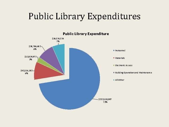 Public Library Expenditures Public Library Expenditure $29, 534 7% $38, 789, 483 9% Personnel