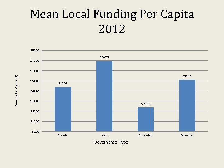 Mean Local Funding Per Capita 2012 $80. 00 $69. 73 $70. 00 Funding Per