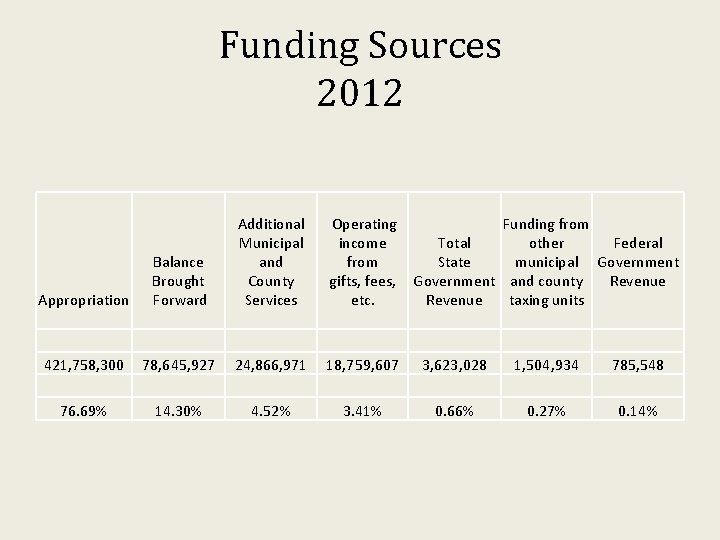 Funding Sources 2012 Appropriation Balance Brought Forward 421, 758, 300 76. 69% 78, 645,