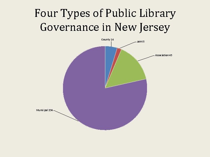 Four Types of Public Library Governance in New Jersey County 14 Joint 5 Association