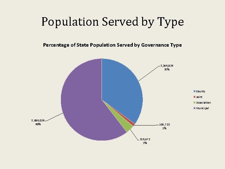 Population Served by Type Percentage of State Population Served by Governance Type 3, 296,