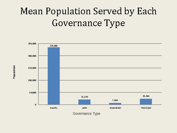 Mean Population Served by Each Governance Type 250, 000 235, 488 Population 200, 000