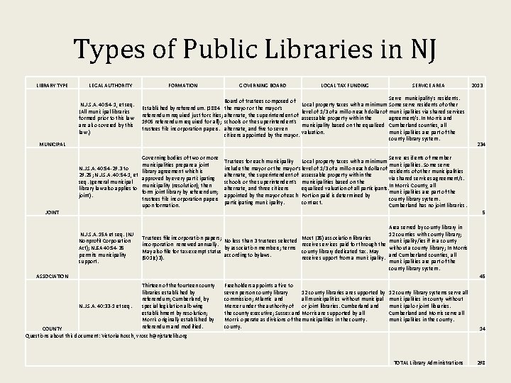 Types of Public Libraries in NJ LIBRARY TYPE LEGAL AUTHORITY N. J. S. A.