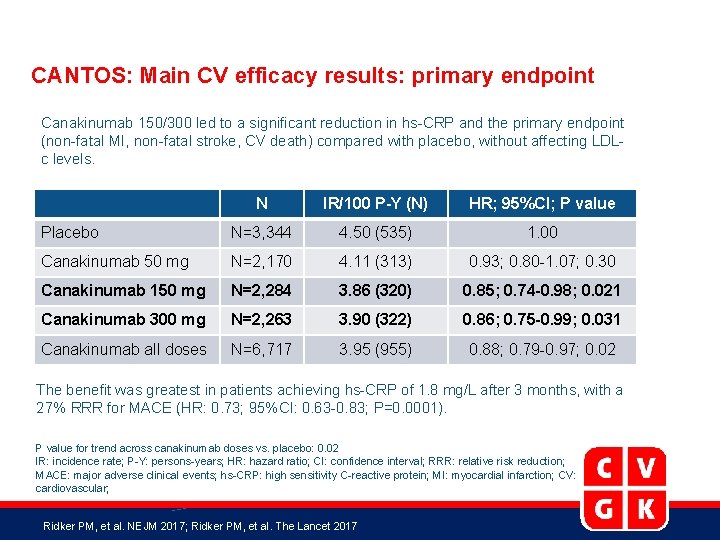 CANTOS: Main CV efficacy results: primary endpoint Canakinumab 150/300 led to a significant reduction