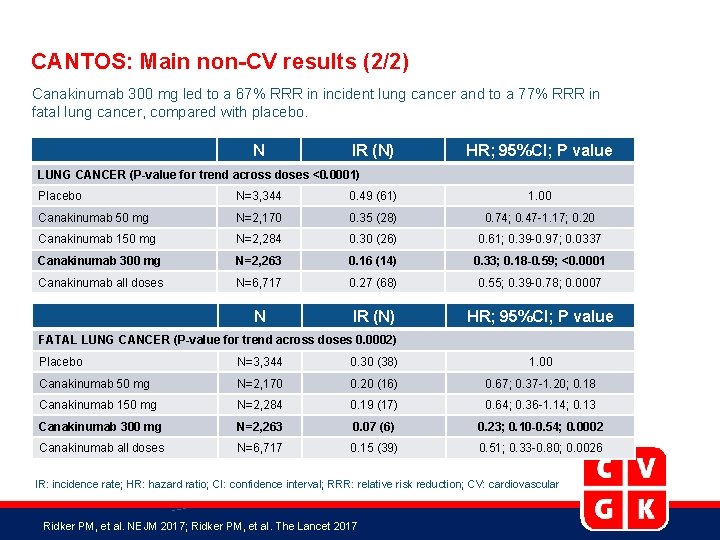 CANTOS: Main non-CV results (2/2) Canakinumab 300 mg led to a 67% RRR in