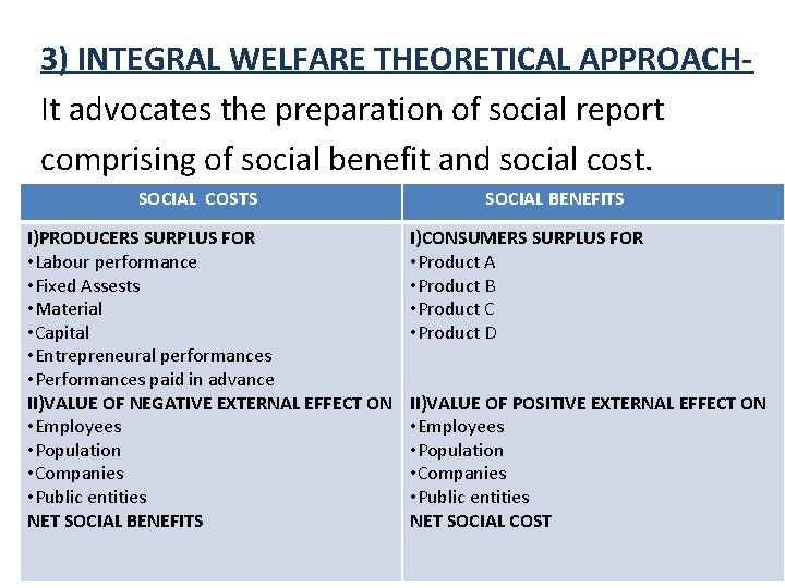 3) INTEGRAL WELFARE THEORETICAL APPROACHIt advocates the preparation of social report comprising of social