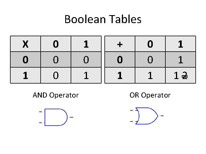 Boolean Tables X 0 1 0 0 0 AND Operator 1 0 1 +