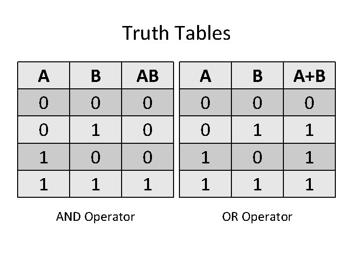 Truth Tables A 0 0 1 1 B 0 1 AND Operator AB 0