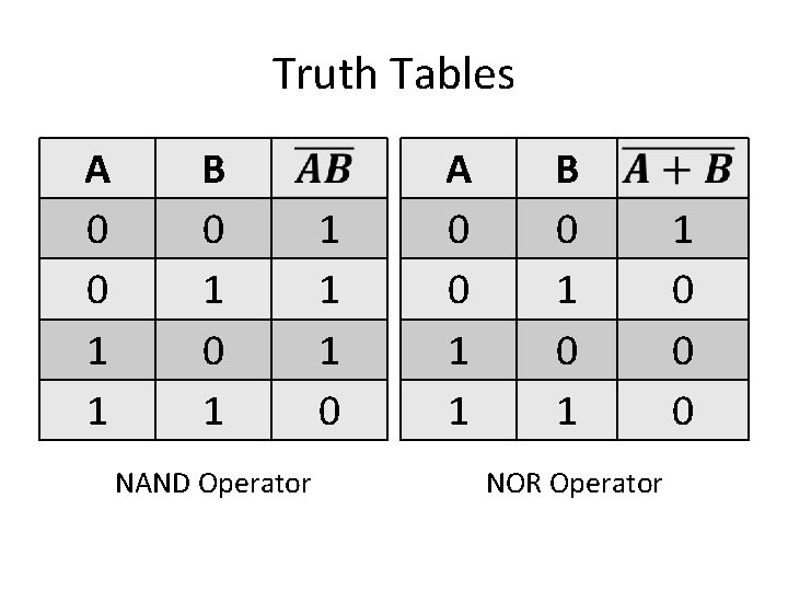 Truth Tables A 0 0 1 1 B 0 1 NAND Operator 1 1