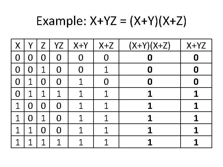 Example: X+YZ = (X+Y)(X+Z) X 0 0 1 1 Y 0 0 1 1