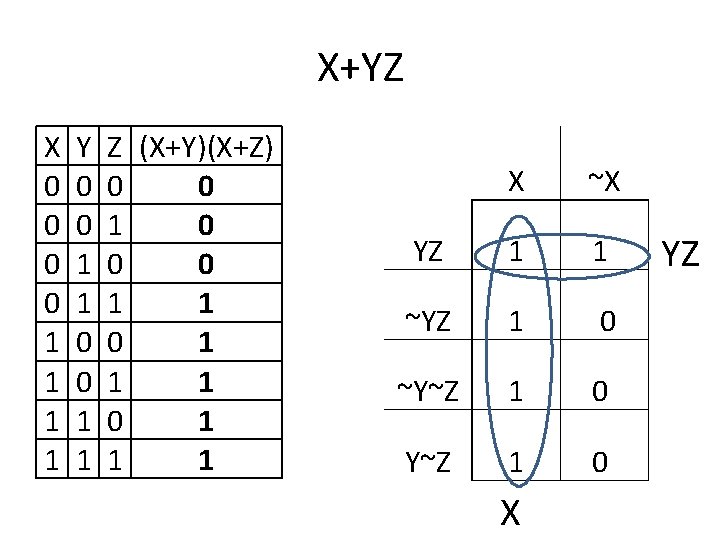 X+YZ X 0 0 1 1 Y 0 0 1 1 Z (X+Y)(X+Z) 0