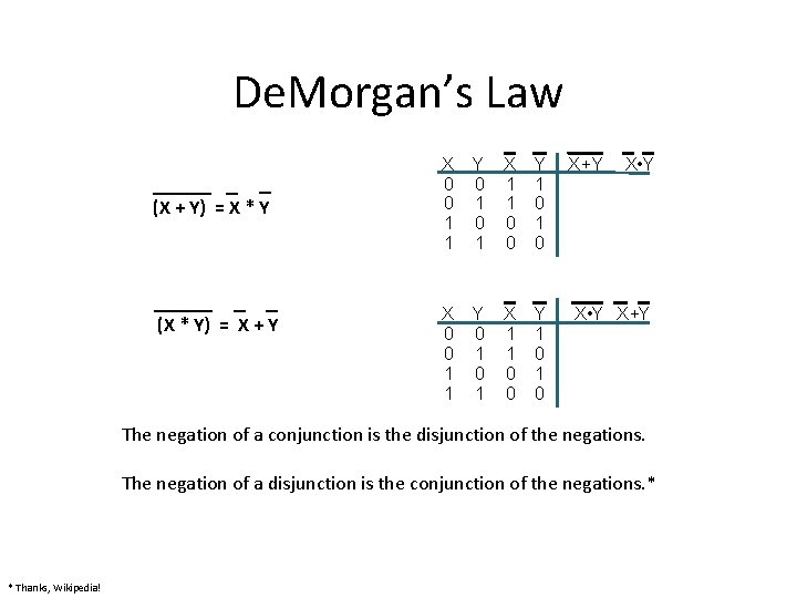 De. Morgan’s Law (X + Y) = X * Y (X * Y) =