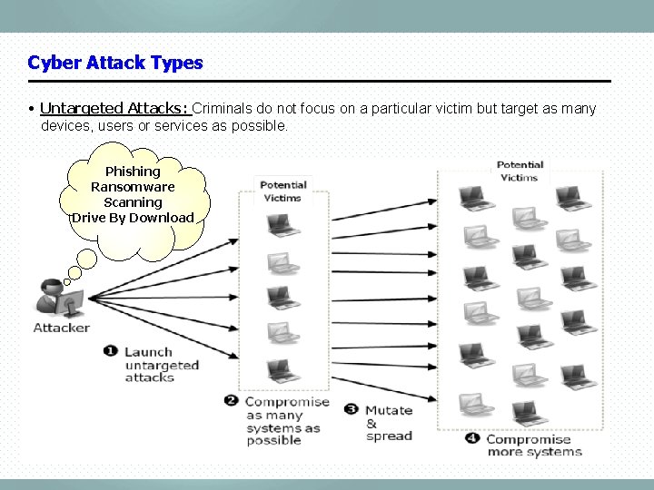 Cyber Attack Types • Untargeted Attacks: Criminals do not focus on a particular victim