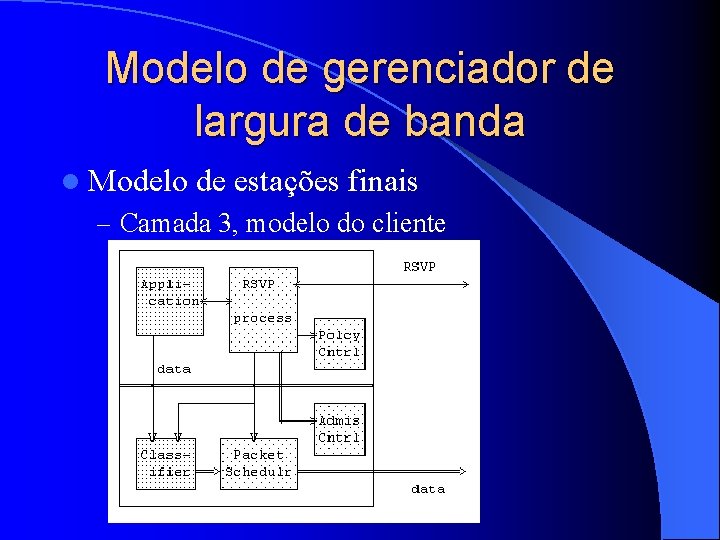 Modelo de gerenciador de largura de banda l Modelo de estações finais – Camada