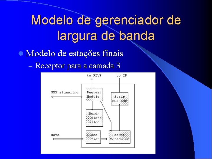 Modelo de gerenciador de largura de banda l Modelo de estações finais – Receptor