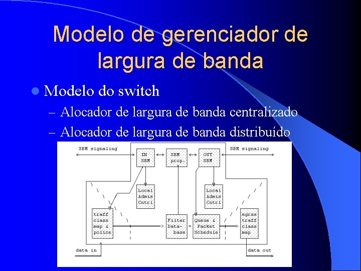 Modelo de gerenciador de largura de banda l Modelo do switch – Alocador de