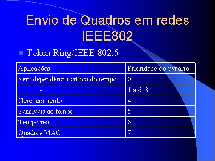 Envio de Quadros em redes IEEE 802 l Token Ring/IEEE 802. 5 Aplicações Sem