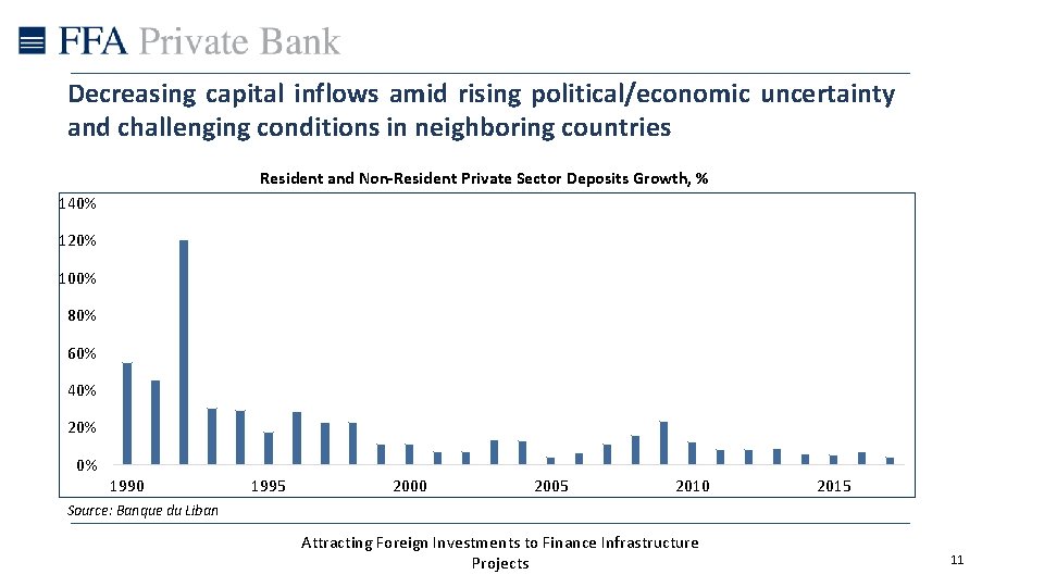 Decreasing capital inflows amid rising political/economic uncertainty and challenging conditions in neighboring countries Resident