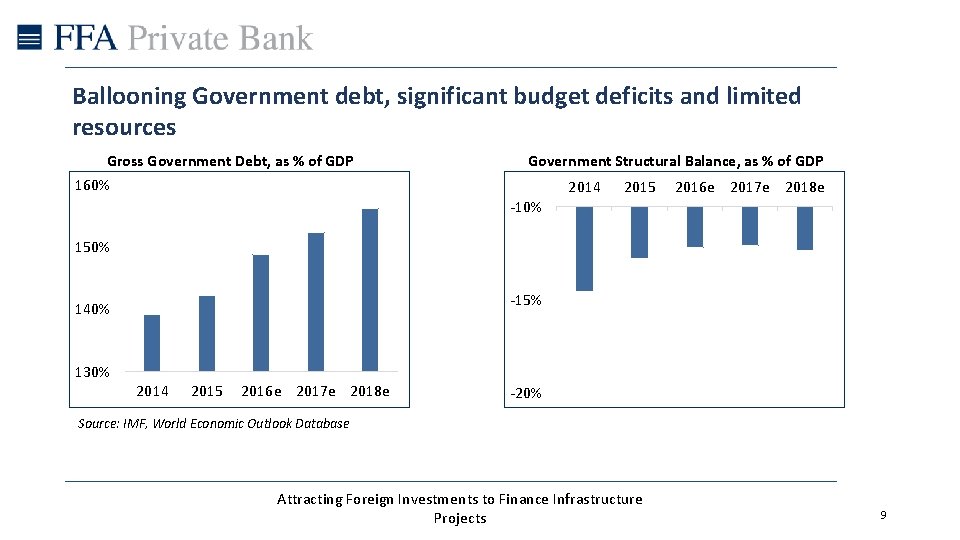 Ballooning Government debt, significant budget deficits and limited resources Gross Government Debt, as %