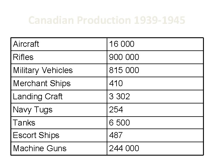 Canadian Production 1939 -1945 Aircraft 16 000 Rifles 900 000 Military Vehicles 815 000
