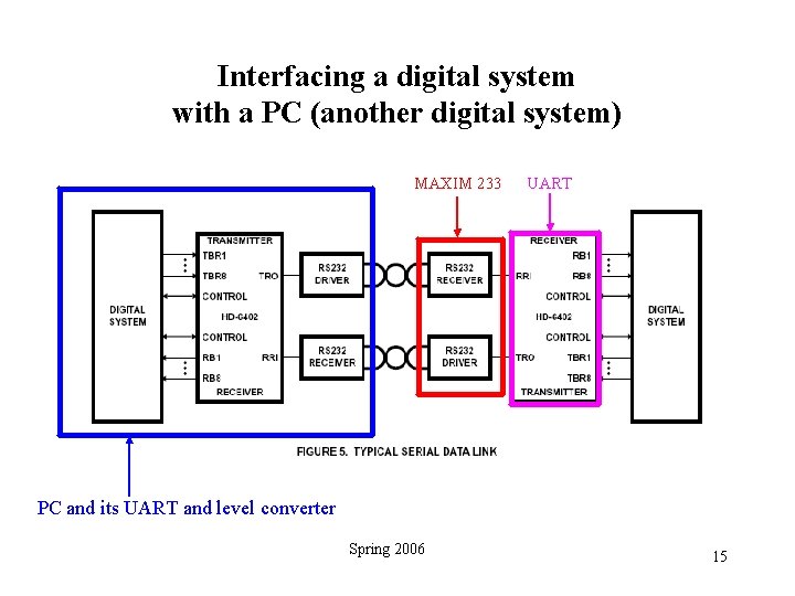 Interfacing a digital system with a PC (another digital system) MAXIM 233 UART PC