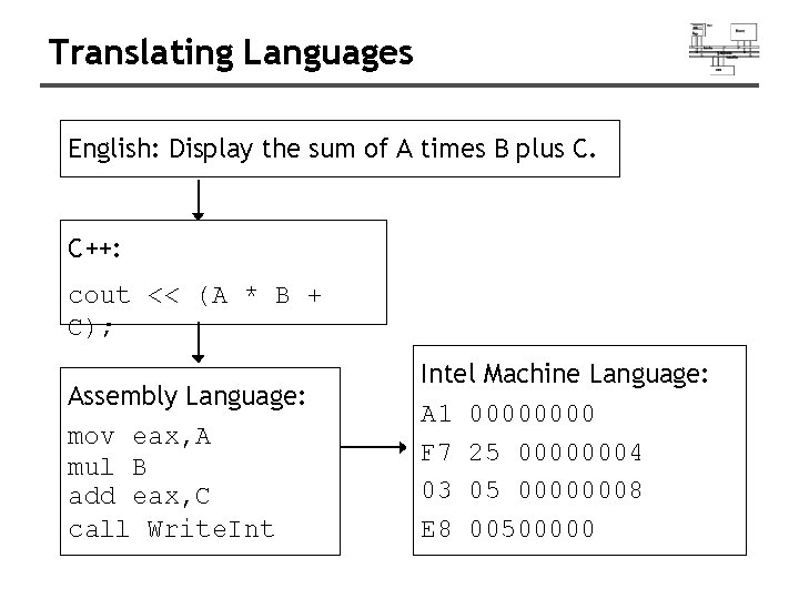 Translating Languages English: Display the sum of A times B plus C. C++: cout