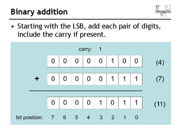 Binary addition • Starting with the LSB, add each pair of digits, include the