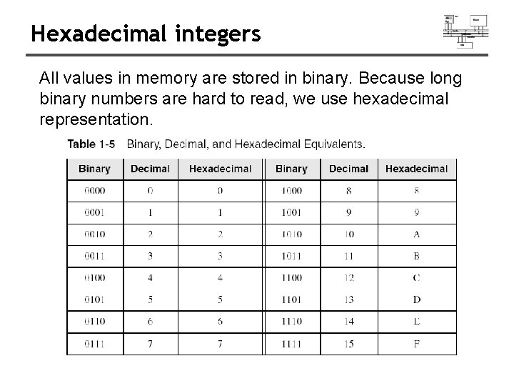 Hexadecimal integers All values in memory are stored in binary. Because long binary numbers