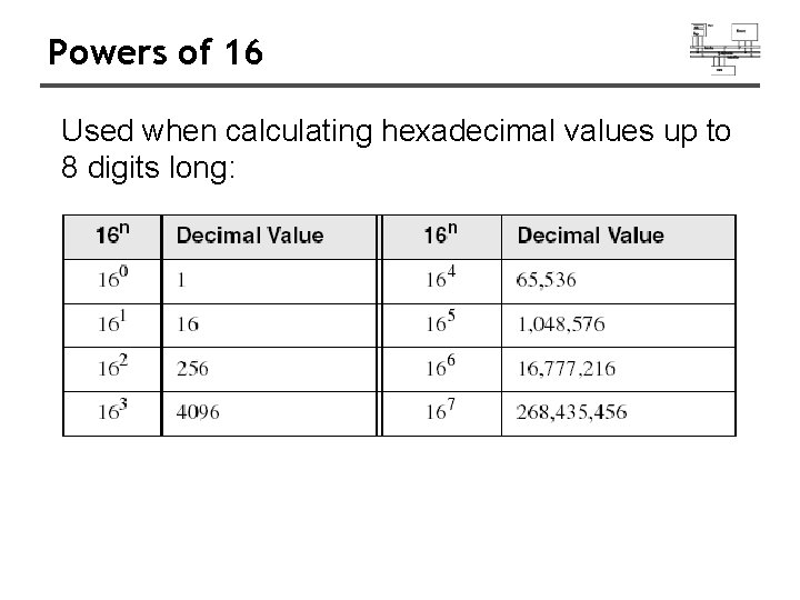 Powers of 16 Used when calculating hexadecimal values up to 8 digits long: 