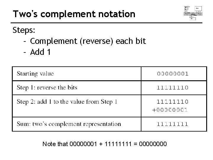 Two's complement notation Steps: – Complement (reverse) each bit – Add 1 Note that