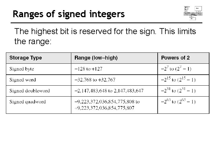 Ranges of signed integers The highest bit is reserved for the sign. This limits