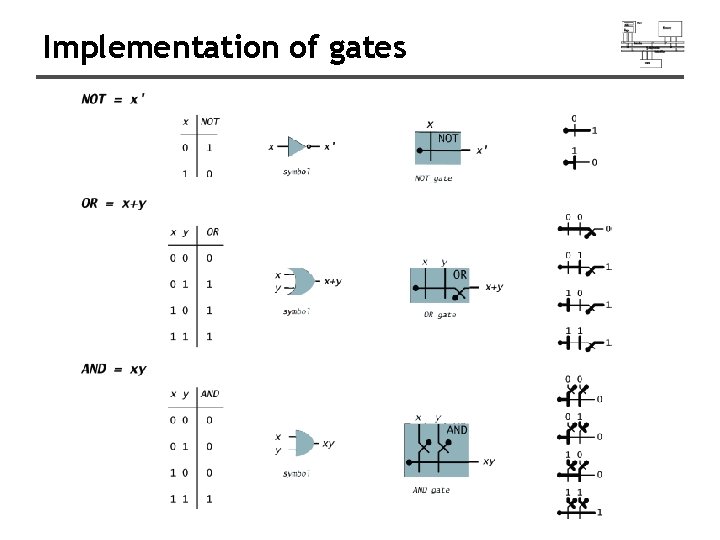 Implementation of gates 
