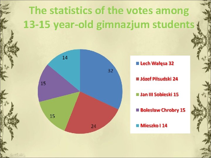 The statistics of the votes among 13 -15 year-old gimnazjum students 